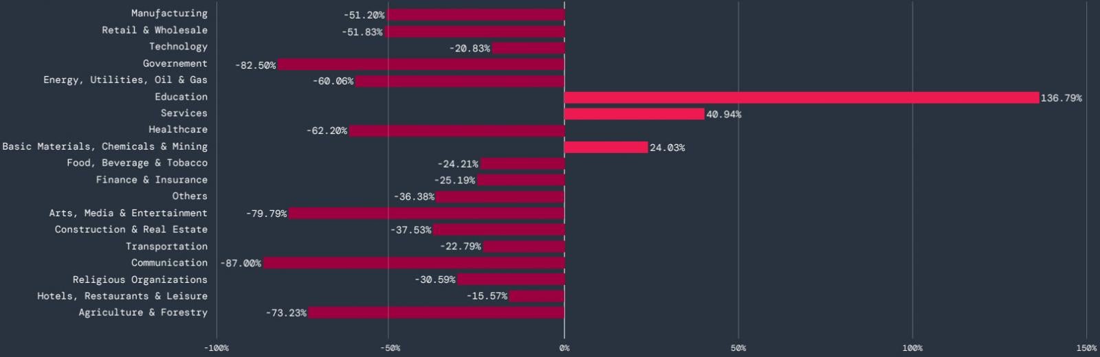 Sectors targeted by mobile malware in the past year