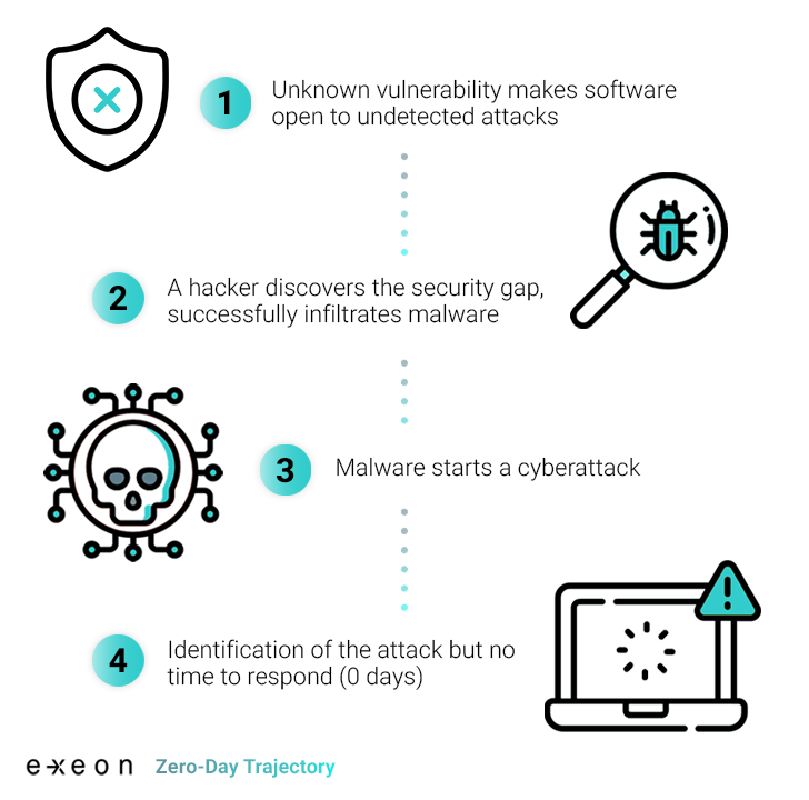 Zero-Day Vulnerabilities