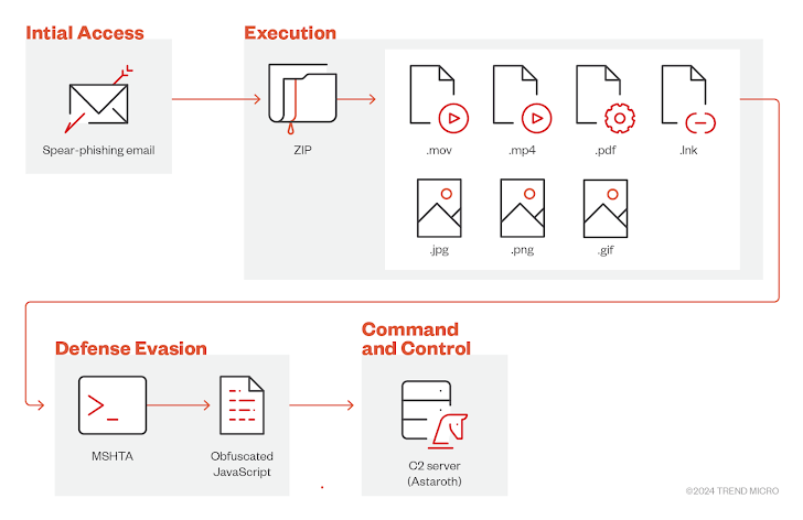 Astaroth Banking Malware