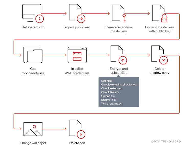 Ransomware Ransomware