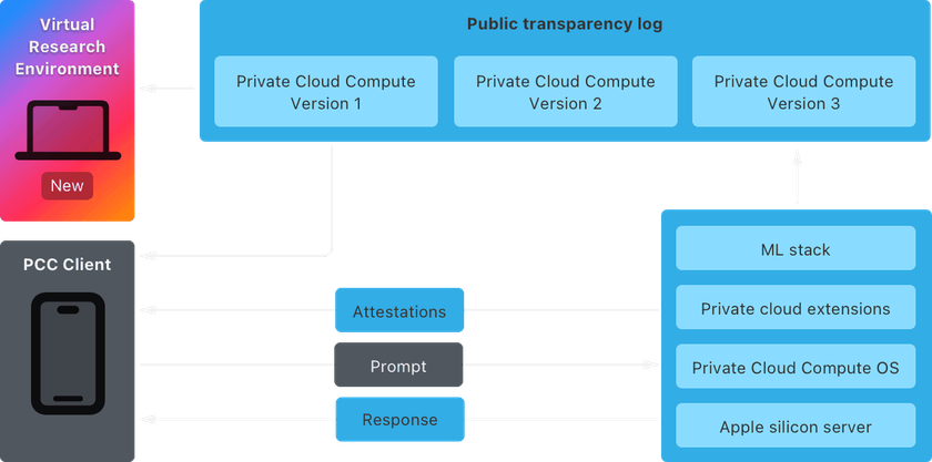 Accessing the Private Cloud Compute client from the Virtual Research Environment