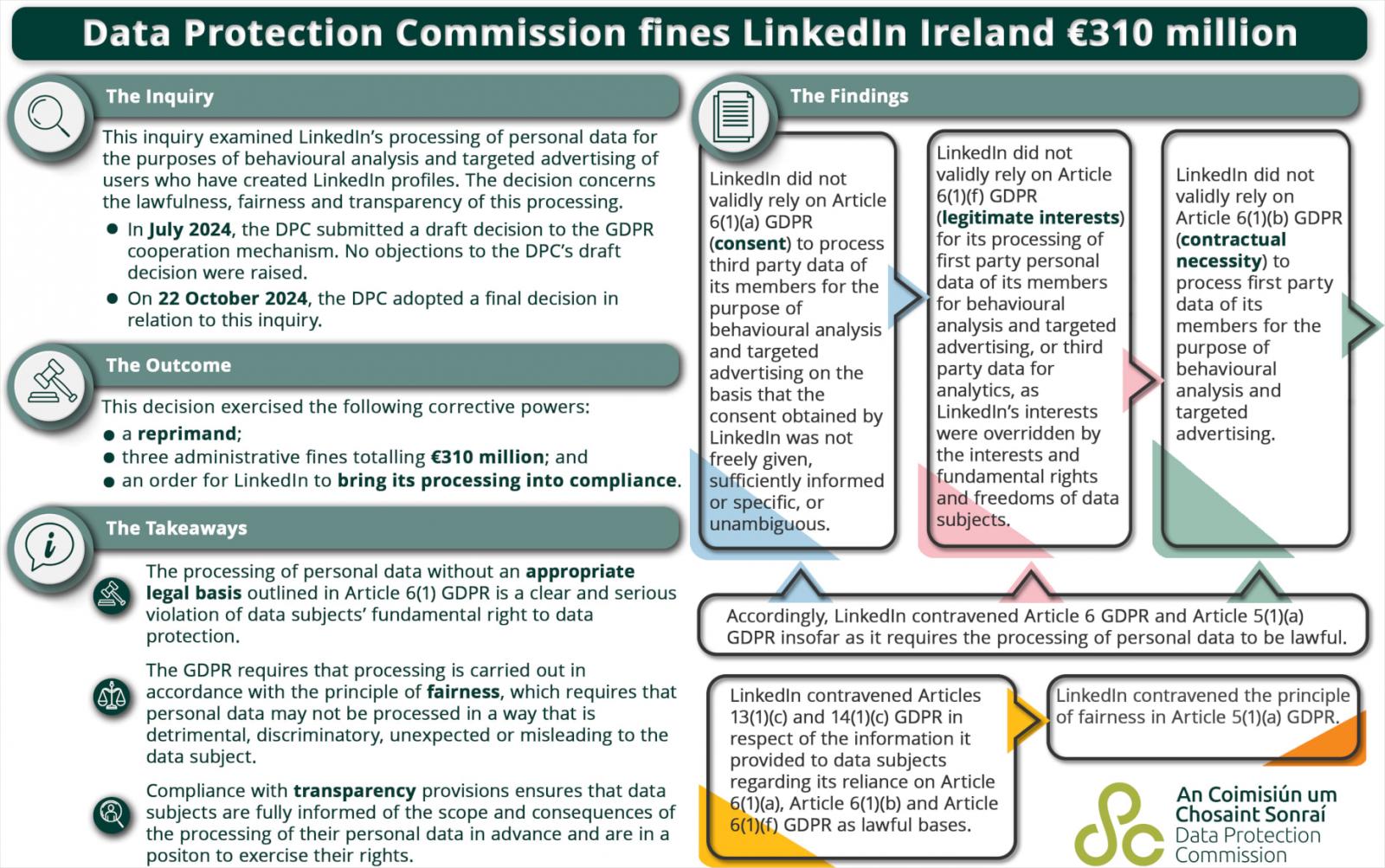 Decision overview