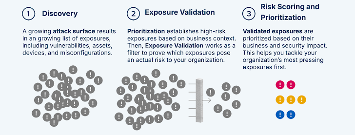 Exposure Validation Exposure Validation