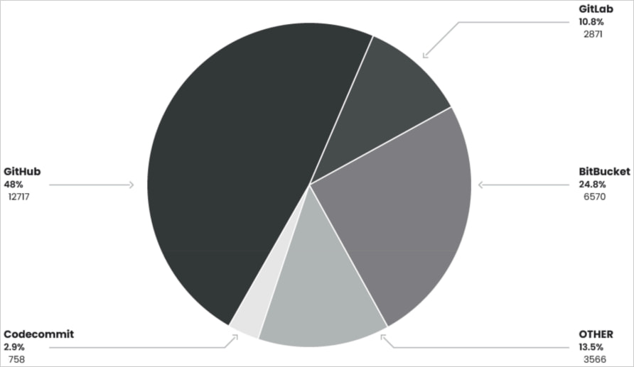 Stolen credentials by platform