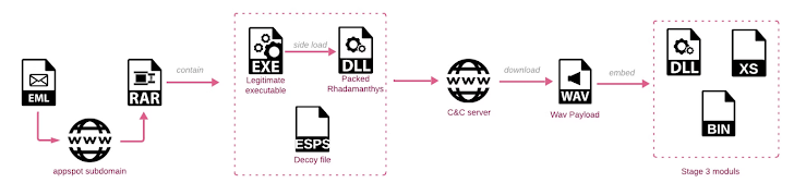 SteelFox and Rhadamanthys Malware