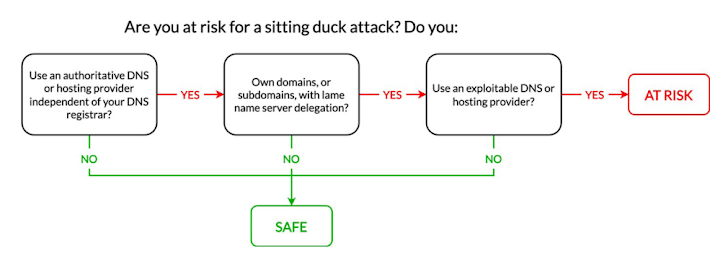 Hijacked Domains
