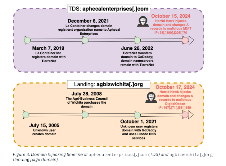 Hijacked Domains