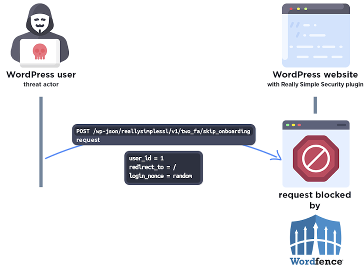 WordPress Plugin Vulnerability WordPress Plugin Vulnerability