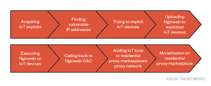 Ngioweb Botnet Ngioweb Botnet