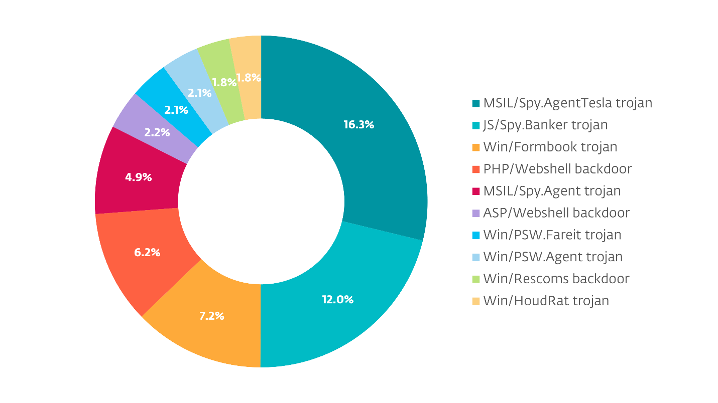 Figure 2. Top ten infostealers, August 2022–August 2024 Figure 2. Top ten infostealers, August 2022–August 2024
