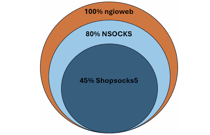 Ngioweb Botnet Ngioweb Botnet