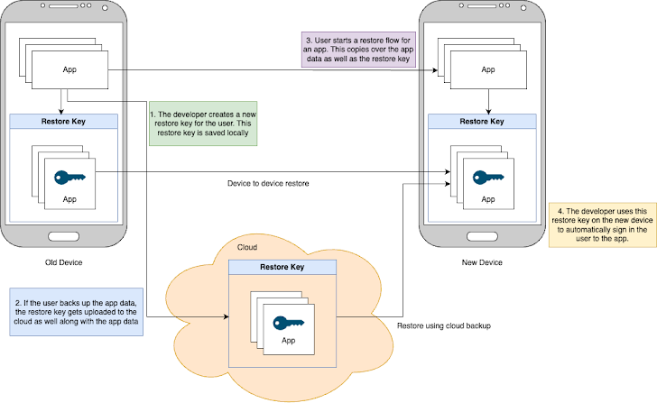 Restore Credentials Tool Restore Credentials Tool