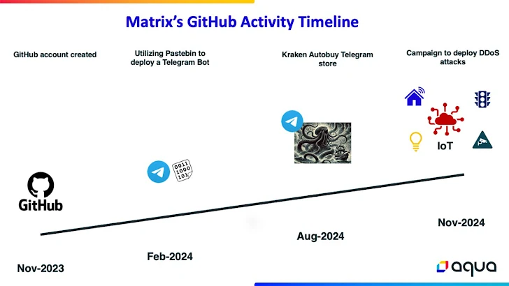 Matrix Botnet Matrix Botnet