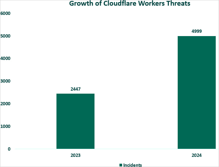 Volume of Cloudflare Workers abuse