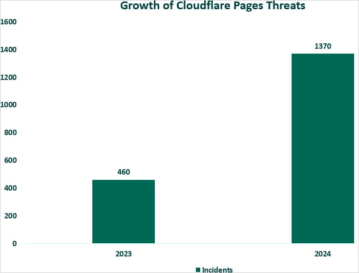 Abuse of Cloudflare Pages