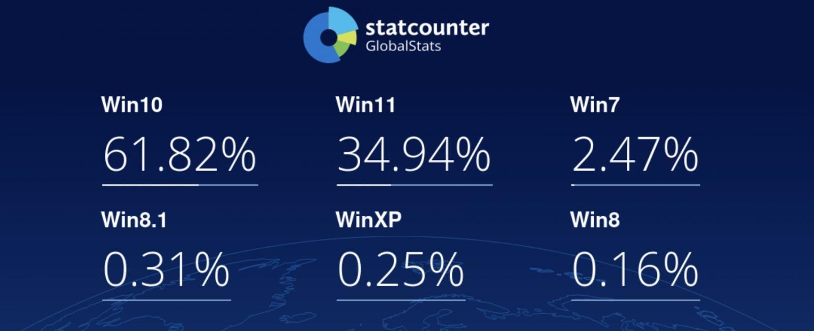 Windows market share worldwide