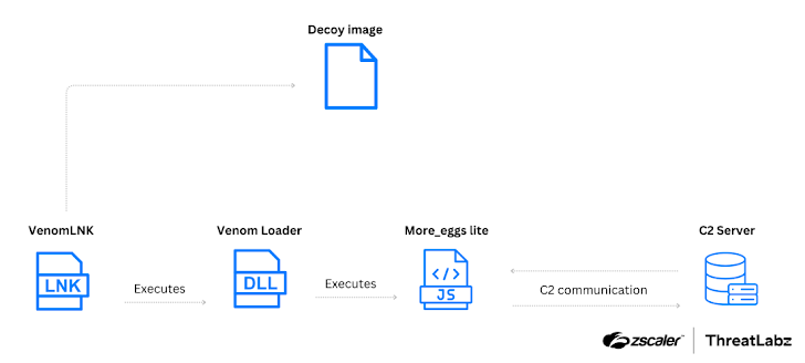 RevC2 Backdoor and Venom Loader RevC2 Backdoor and Venom Loader