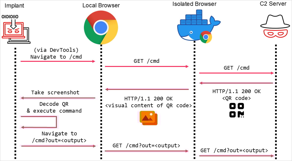 Bypassing browser isolation using a QR code