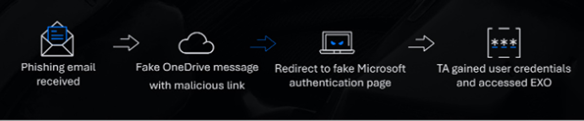 Attack workflow