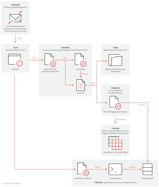 DarkGate Malware