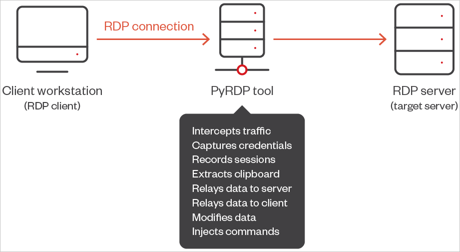 Overview of the RDP session interception