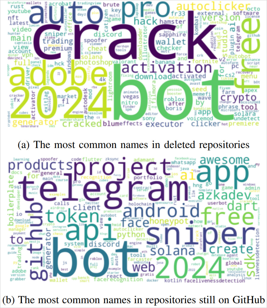 Word clouds of fake starred repositories