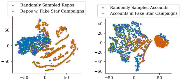 Identification of fake patterns like clustering behavior