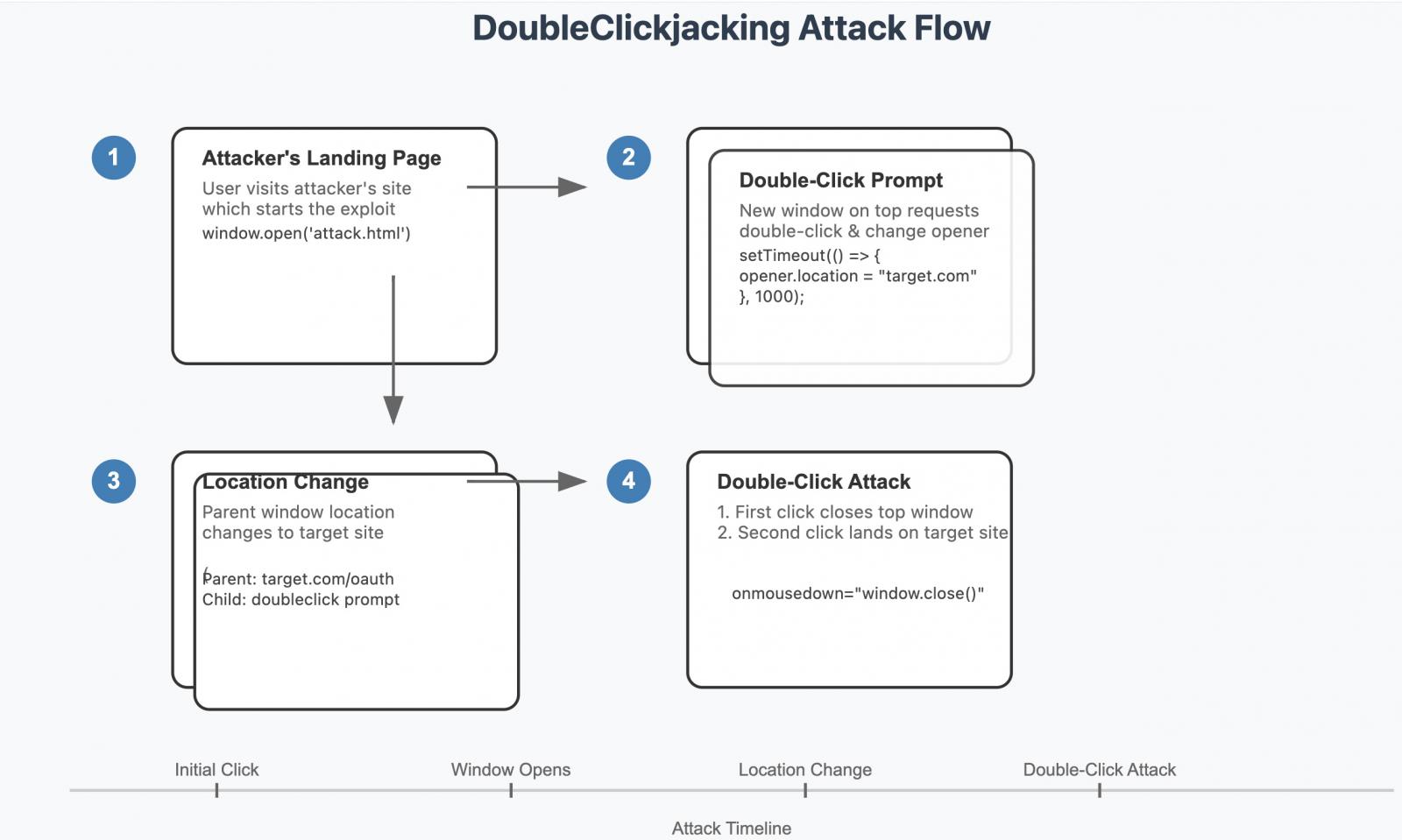 DoubleClickjacking attack flow