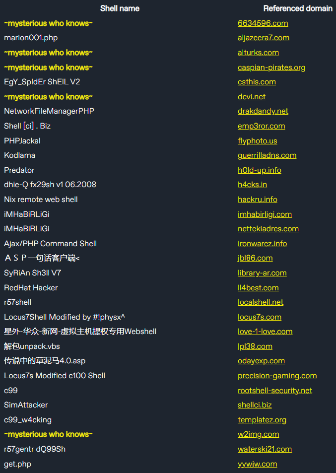 Sample from the registered domains