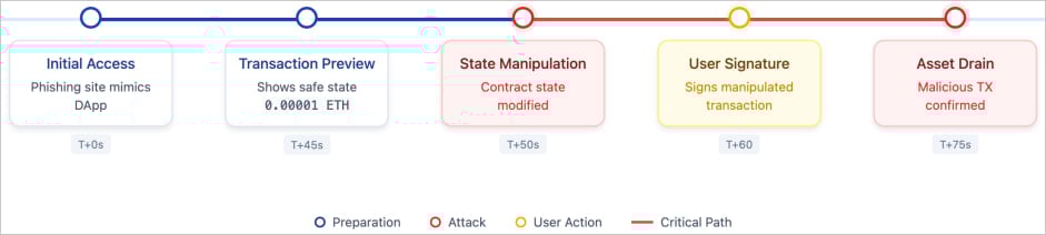 Attack flow
