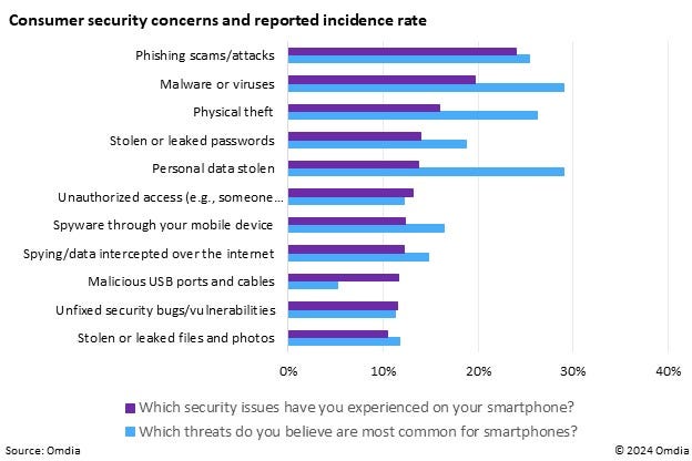  Chart: Consumer security concerns and reported incidence rate