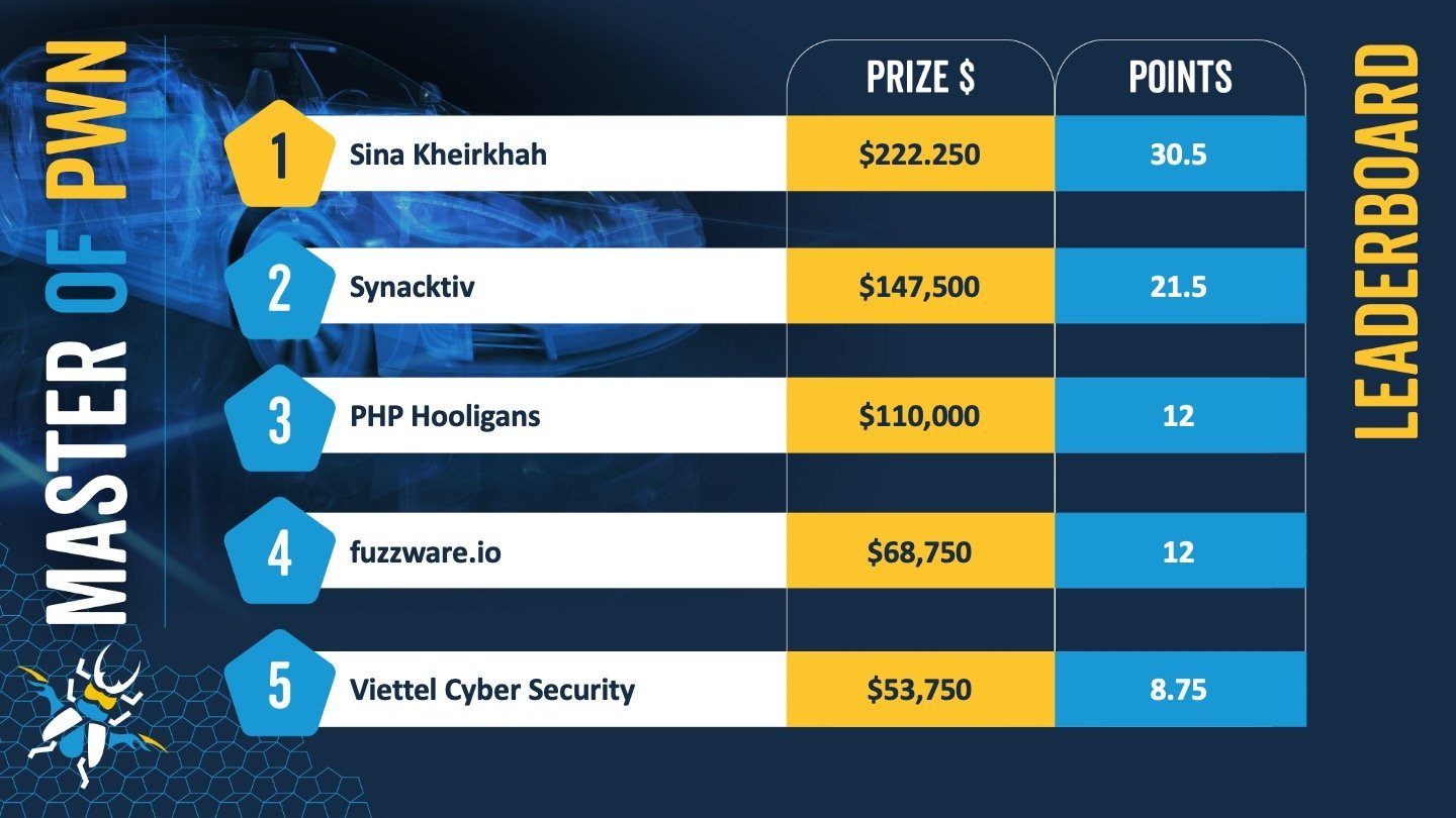Pwn2Own Automotive 2025 leaderboard