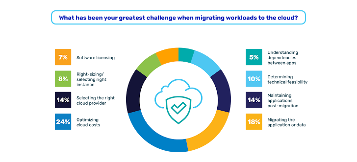 SaaS Backup and Recovery