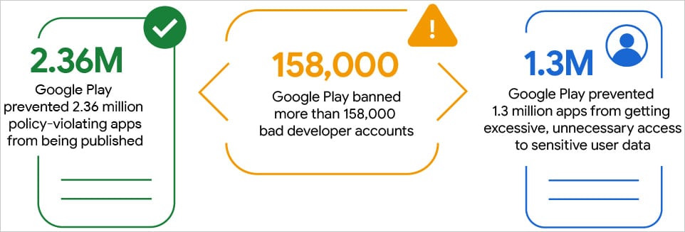 Action overview