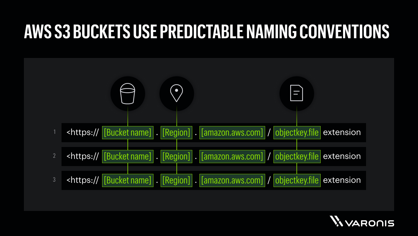 AWS S3 buckets have predictable naming structures that can be exploited by attackers.