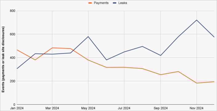 Comparison between extortion attempts and payment