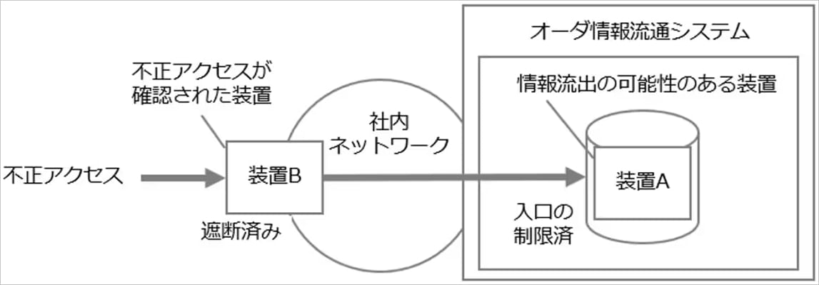 Overview of the attack at NTT