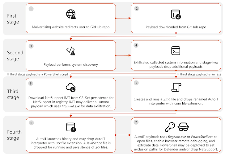 Malvertising Campaign Malvertising Campaign
