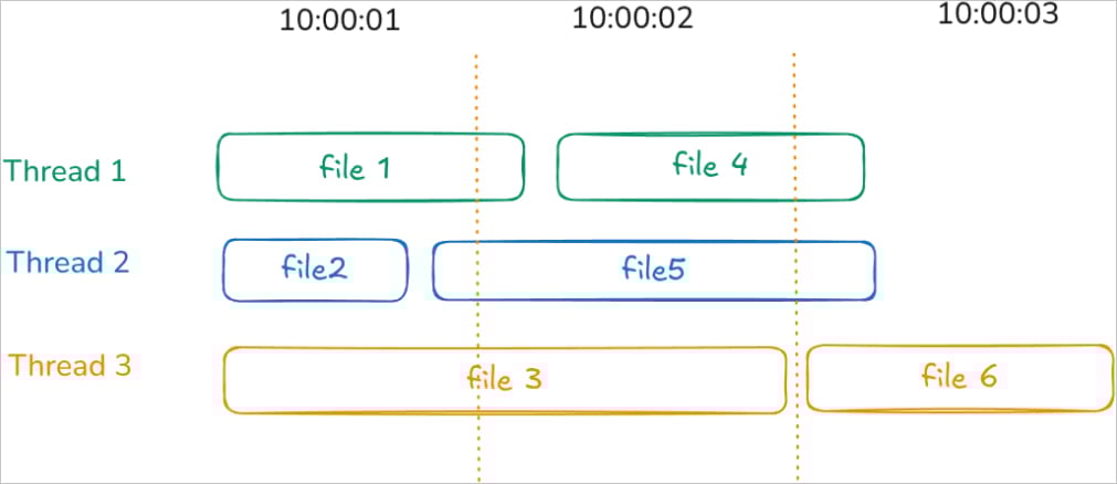 CPU threads handling file encryption at different times
