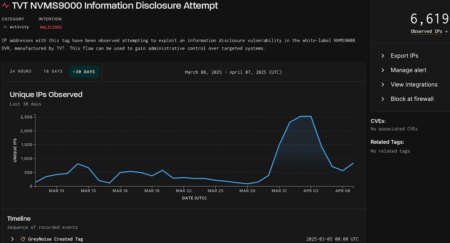 Spike in exploitation attempts