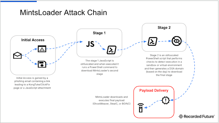 MintsLoader Drops GhostWeaver via Phishing, ClickFix MintsLoader Drops GhostWeaver via Phishing, ClickFix
