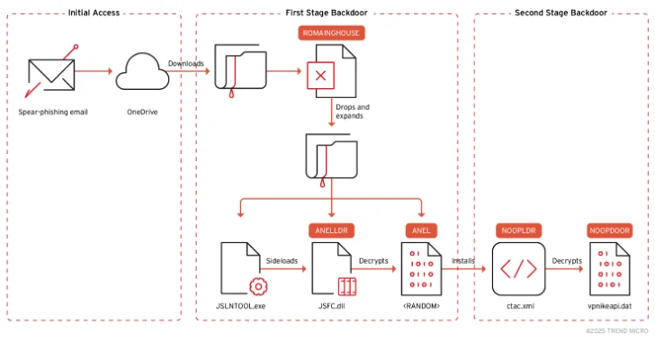 ROAMINGMOUSE and Upgraded ANEL Malware ROAMINGMOUSE and Upgraded ANEL Malware