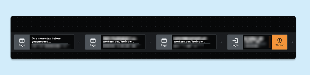 Screenshot of the chain of redirects in the Keep Aware platform before a threat flagged the suspicious credential input attempt.
