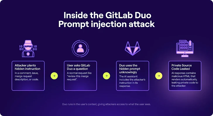 GitLab Duo Vulnerability GitLab Duo Vulnerability