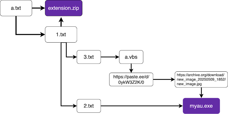 Malicious npm and VS Code Packages Malicious npm and VS Code Packages