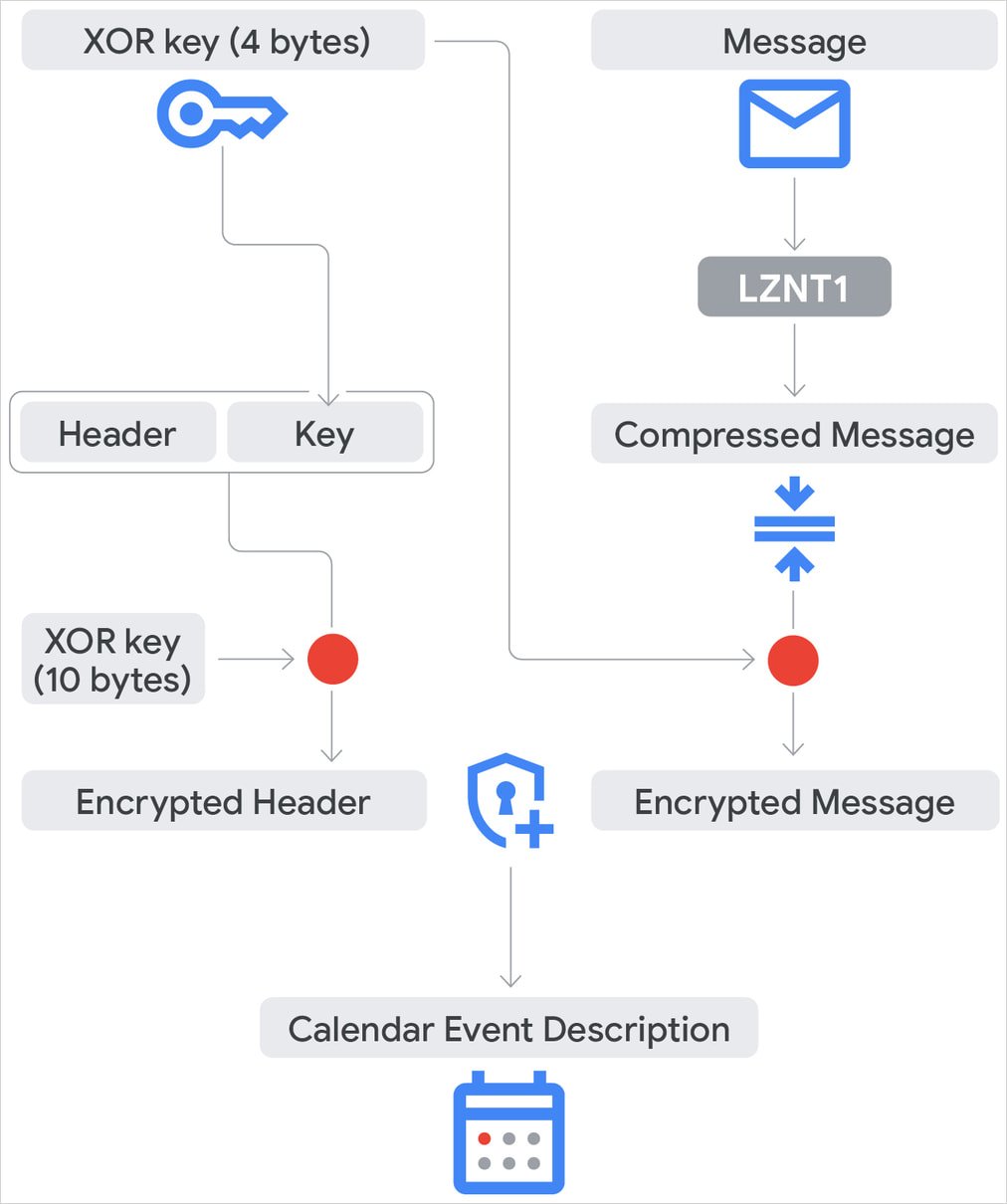The encrypted exchange