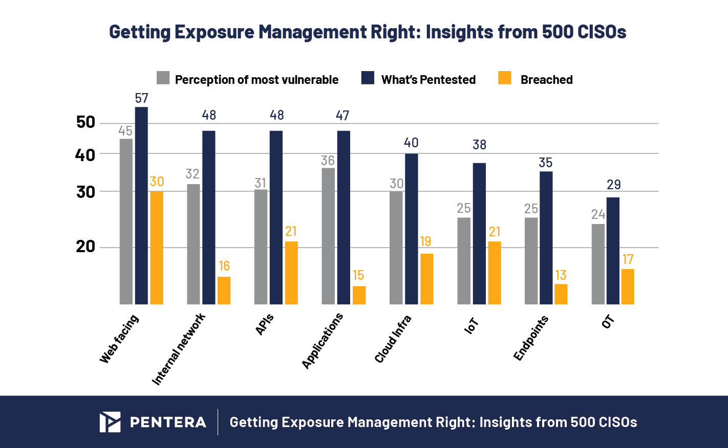 Points scored from CISO insights