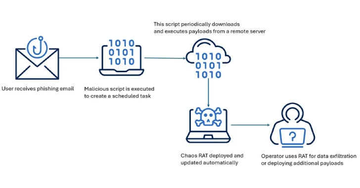Fake Network Tool Downloads