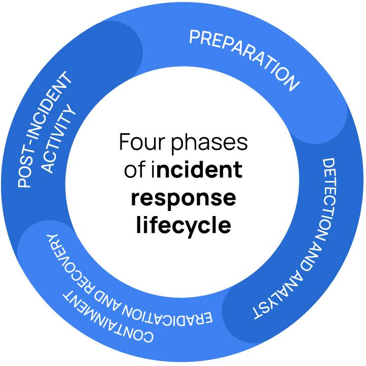 Four phases of incident response lifecycle