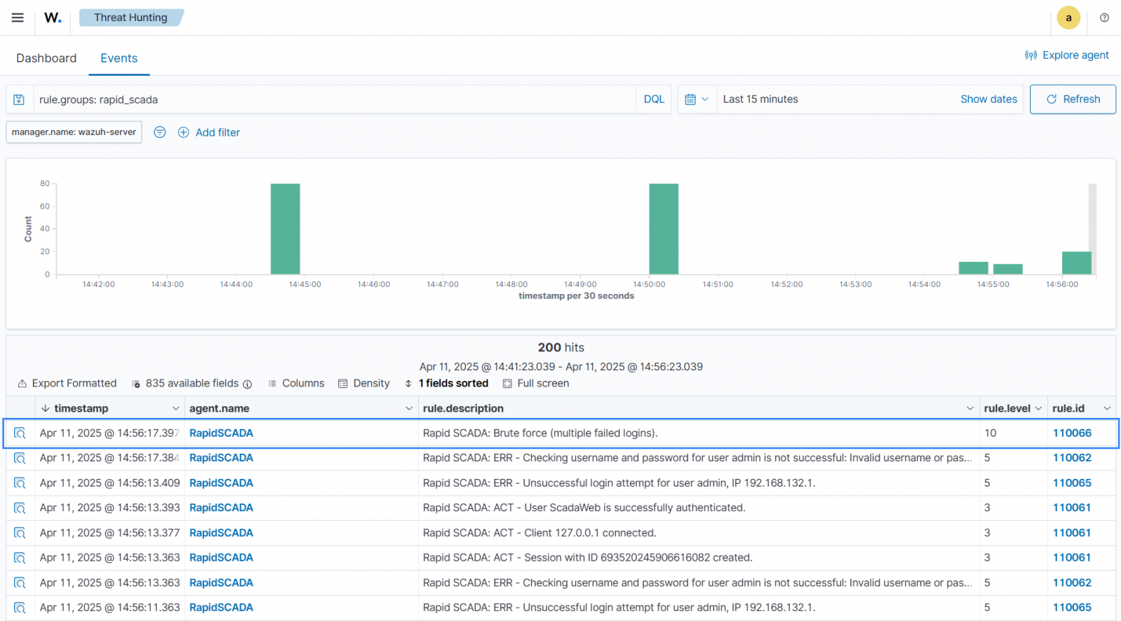 Figure 3: Wazuh detects brute-force attempts after multiple failed authentication attempts.